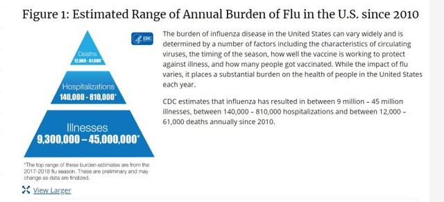 美国流感死亡1万多人不以为然，我们是反应过度了吗？