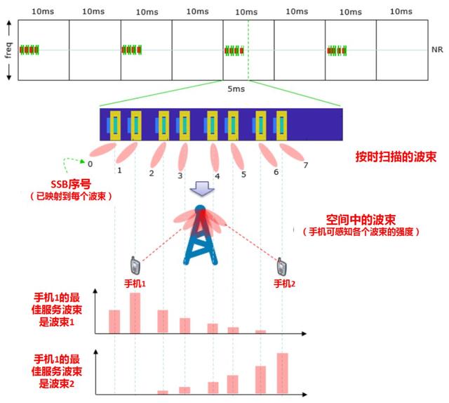 手機怎麽知道5G基站的存在？