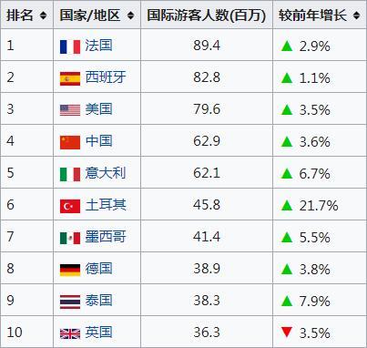 世界各国旅游业排名，中国逆差严重，今年更是雪上加霜