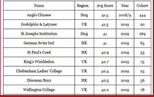 最新消息！IB成绩放榜啦，新加坡学子又是全球第一