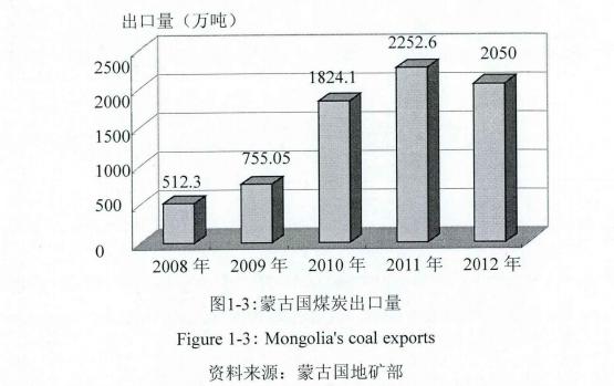 中蒙煤炭贸易现状
