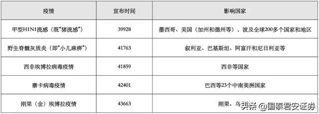 新型冠状病毒疫情将对经济造成哪些冲击？