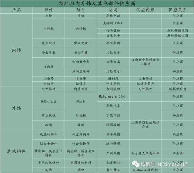 特斯拉最新供应链公司一览