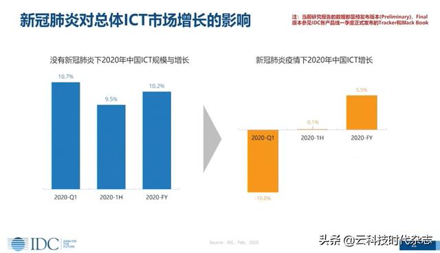 疫情催生万亿商机，IDC预测增长最快五大ICT领域和五大行业