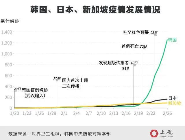 韩国确诊病例超过2000！为何海外疫情爆发在韩国，而不是日本新加坡？