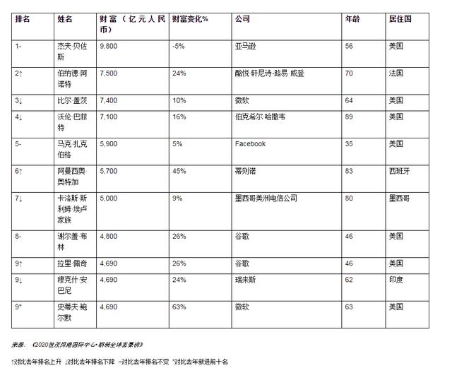 全球富豪榜出炉！首富9800亿资产富可敌国，新上榜中国人最多