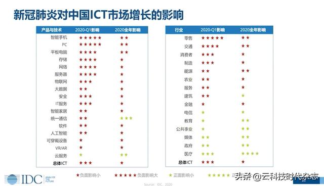 疫情催生万亿商机，IDC预测增长最快五大ICT领域和五大行业