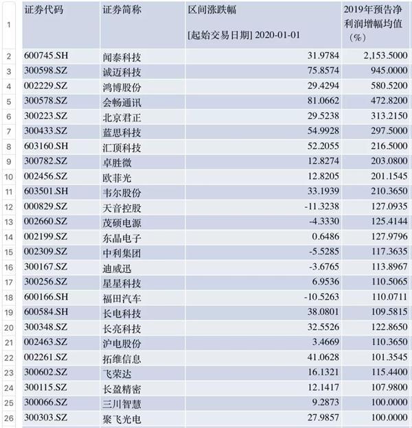 业绩预增超过100%的华为概念股名单：华为5G全景发布会将引爆股价