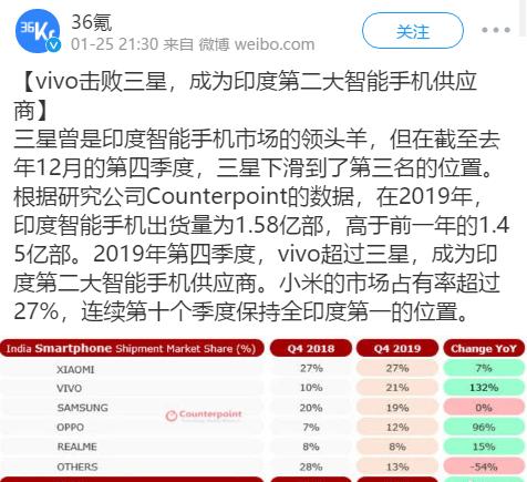 vivo成印度第二大智能機供應商！市場份額超越三星，同比增長132%