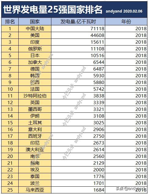 世界发电量25强国家排名