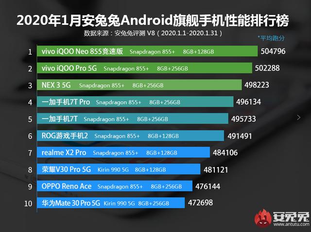 vivo多款手机连续5个月霸榜，实力雄厚，知道哪几款吗