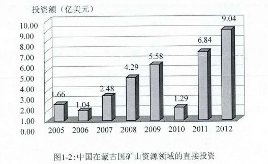 中蒙煤炭贸易现状