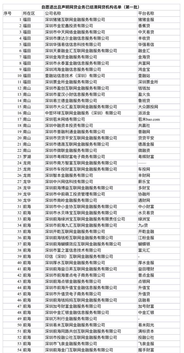 深圳公布第八批12家自愿退出网贷机构名单，累计达165家