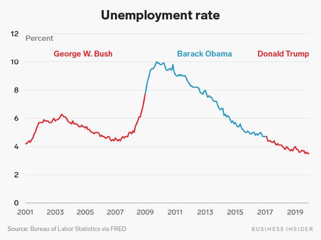 9张图看特朗普经济成就！美国经济不错，但和特朗普的关系并不大