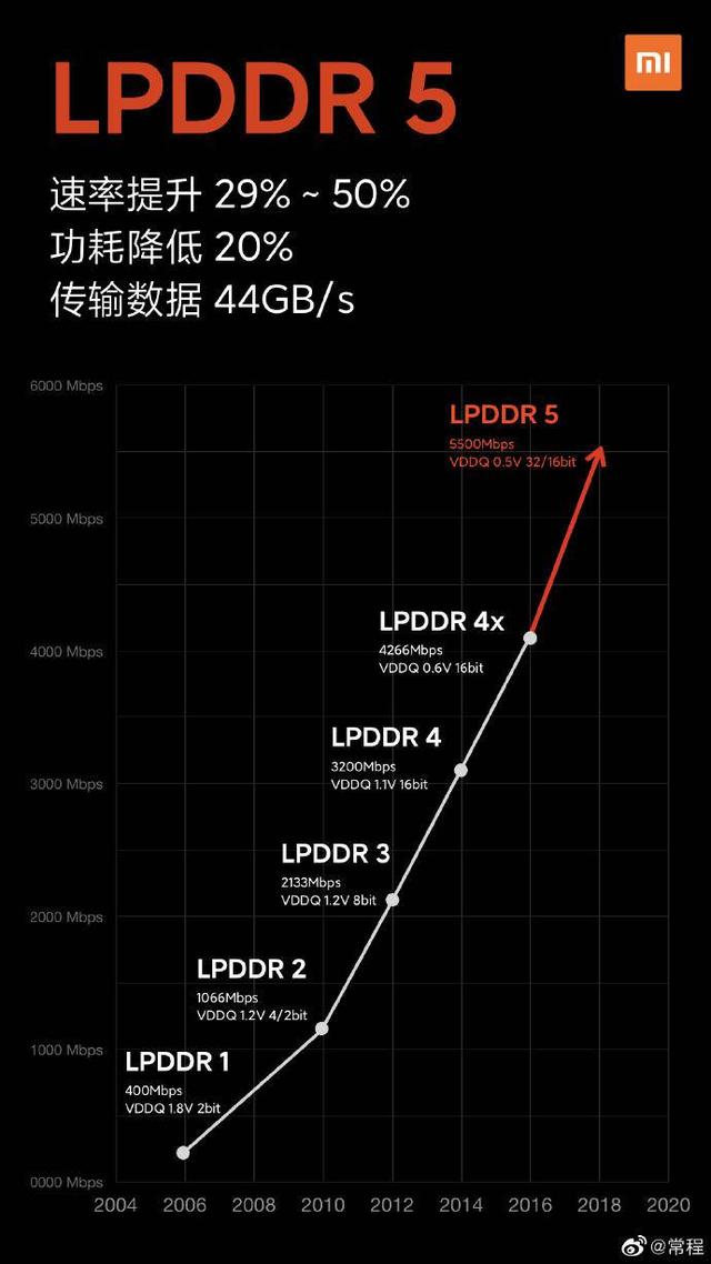 小米10到底有多快？存储速度最高730M/s