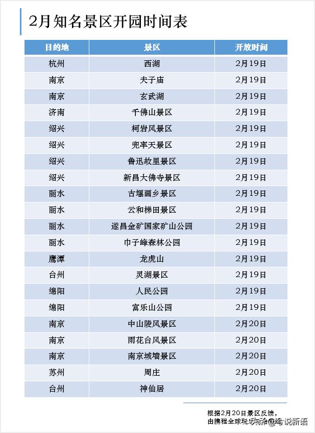 好消息，首批知名景区开放时间表公布