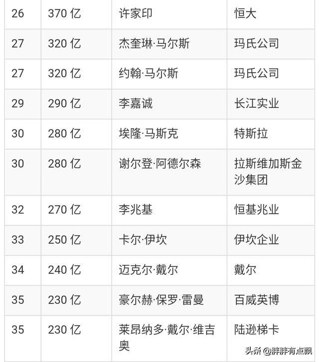 胡润百富全球榜中财富最多的50个人及家族