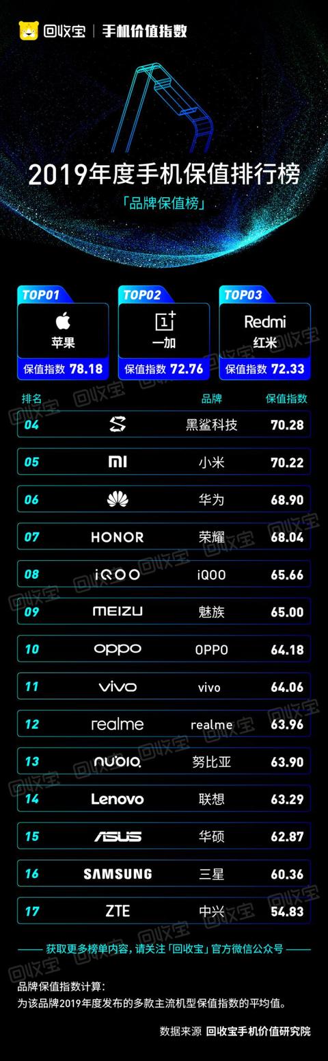 回收宝发布手机保值率排行榜，苹果手机首次被国产手机超越
