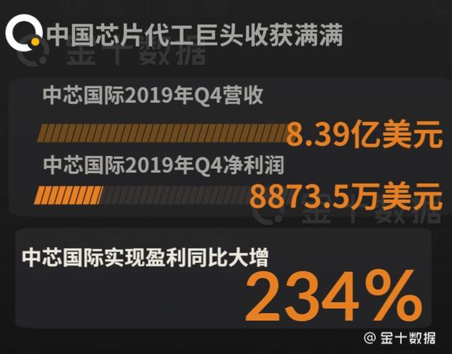 14纳米芯片量产后，中国芯片巨头利润大增234%！美国却担忧遭断供