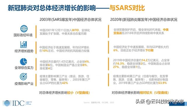 疫情催生万亿商机，IDC预测增长最快五大ICT领域和五大行业