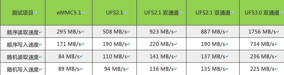 小米10：5G时代需要LPDDR5+UFS 3.0