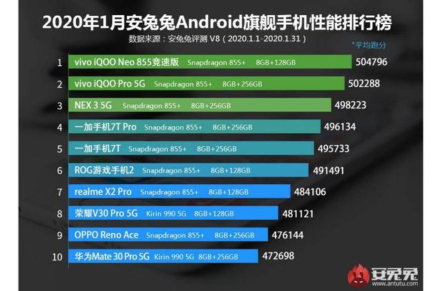 平均跑分超50万！iQOO Neo 855竞速版再斩安兔兔排行榜冠军