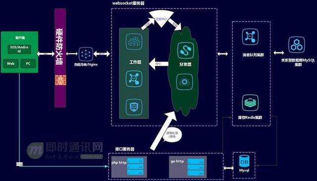 基于Go的马蜂窝旅游网分布式IM系统技术实践