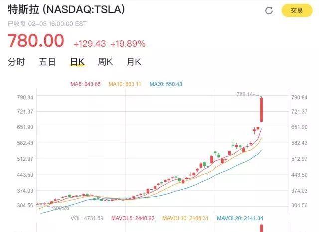 逆势涨停！宁德时代市值超3千亿