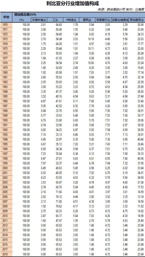 2018年利比亚人均GDP达5147美元