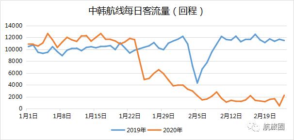 大數據丨韓國人都飛去哪裏了，韓國飛中國的都是什麽人