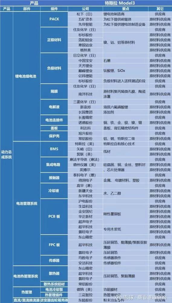 特斯拉的供应链系统，你要的这里都有！