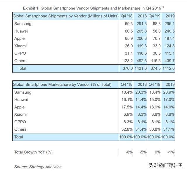 三星不敌败北！iPhone11助力苹果重回第一：低价iPhone受欢迎