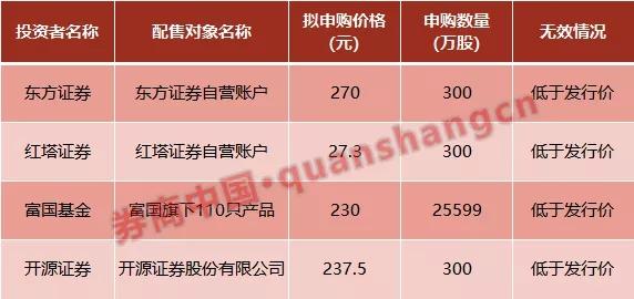 “天价”新股！上市首日有望赚17万！中一签缴款13.6万！雷军再扩张