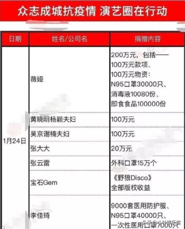 明星捐款名单更新，韩红捐了1150万元，赵本山是多少？太让人感动