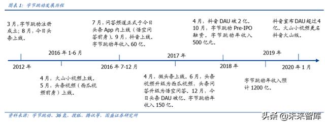 字节跳动深度报告：现象级流量、现象级商业化效率