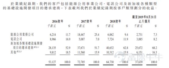 IPO简报 | 新加坡基建开发承包商伟源控股二度递表港交所