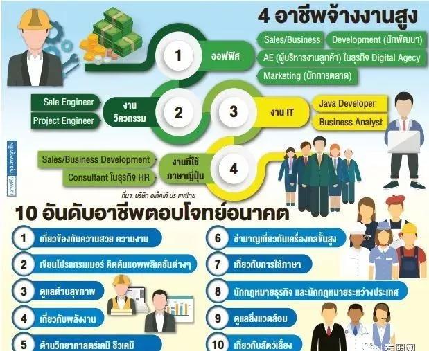 在泰国，学什么专业不失业？