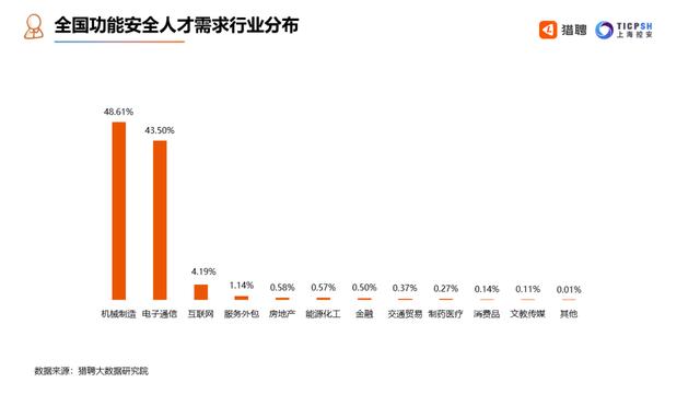 网络安全人才平均年薪 24.09 万，跳槽周期 31 个月，安全工程师现状大曝光