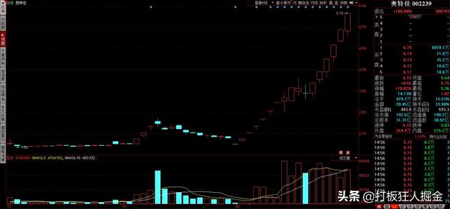 002239：今盘中14%天量洗盘，妖股坚决拿住，明日市场还有高点？
