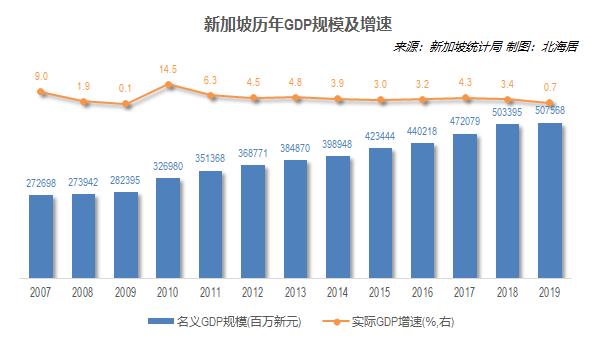 2019年新加坡人均GDP初值65233美元