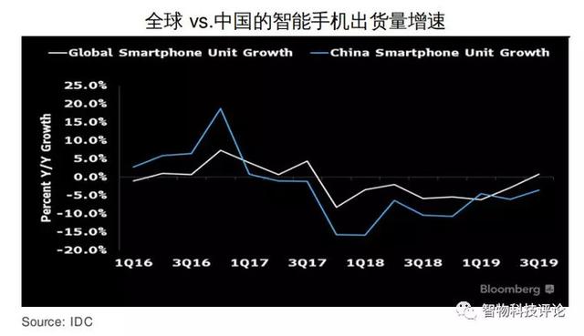 彭博智库：5G需求助力中国手机市场触底回升