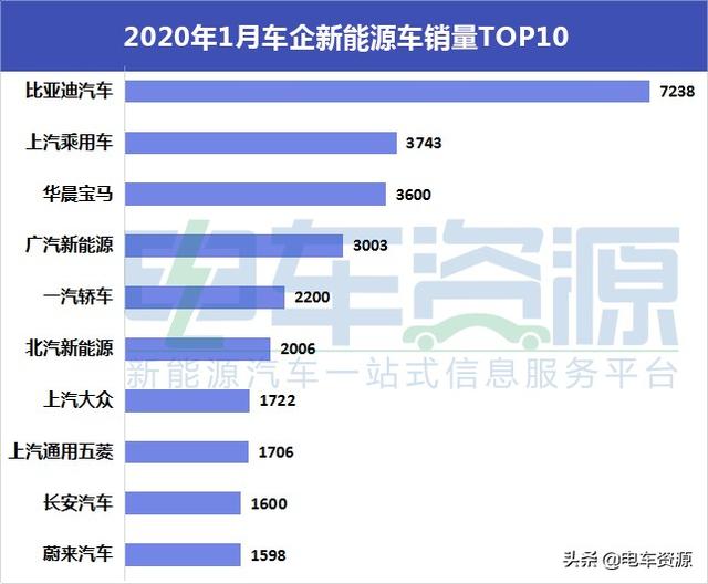 1月新能源乘用车销量出炉 2020开门不红反黑