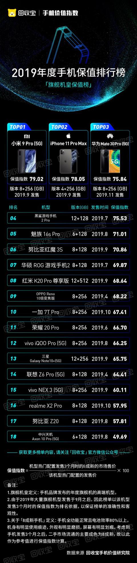 回收宝发布手机保值率排行榜，苹果手机首次被国产手机超越
