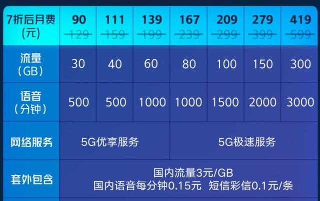 中国联通爆发了，5G套餐月租最高降180元，网友直呼要携号转网