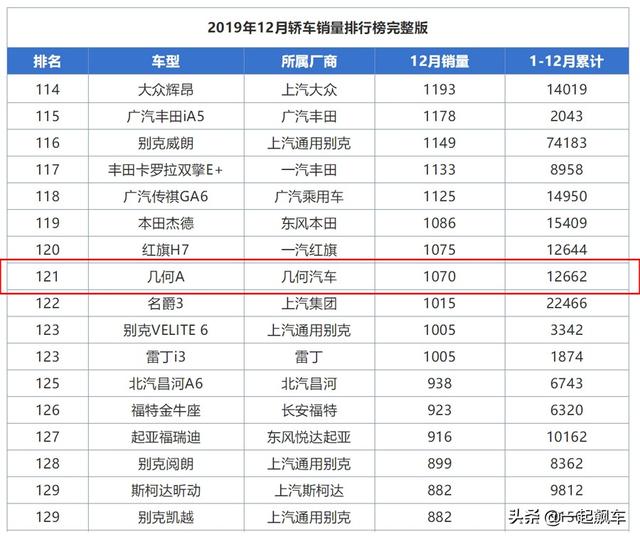 学霸几何A，交了一张月销96台的成绩单？