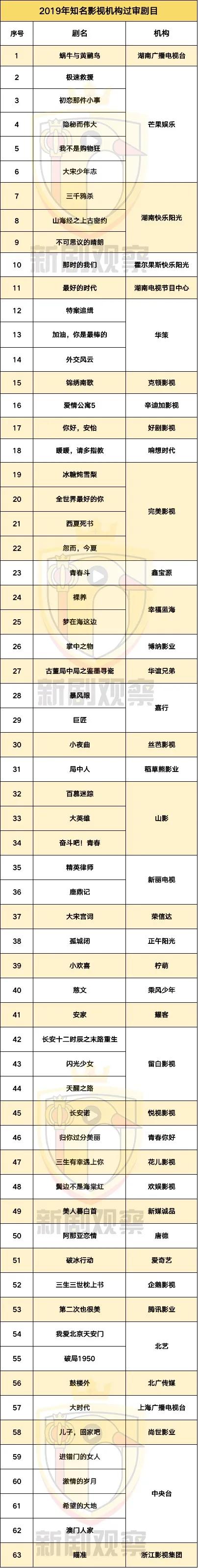 2019年过审电视剧：57%未播出，官方机构贡献近1/3产量