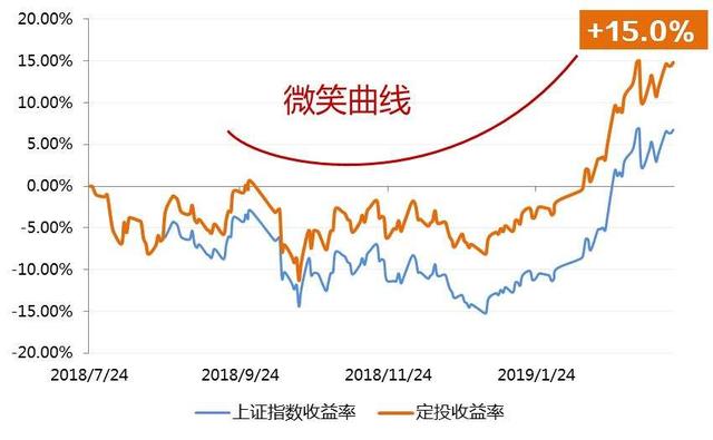 定投，就是这个时代的风口——写给普通人的财富智慧