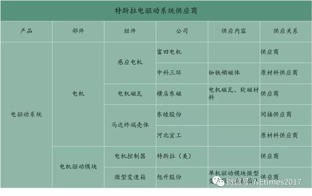 特斯拉最新供应链公司一览