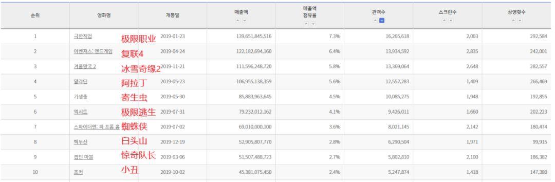 “好莱坞化”的奉俊昊，为什么仅仅是韩国电影产业的个例？