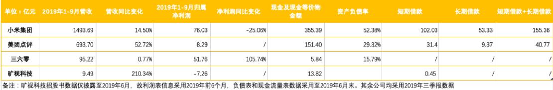 握520亿现金，小米美团等4公司被爆申低息“抗疫”贷款